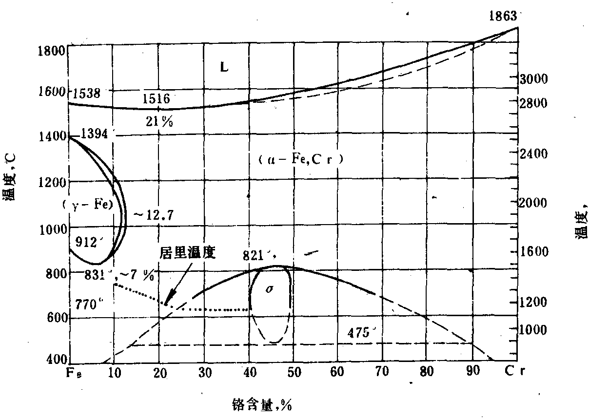 §2.1 馬氏體型不銹鋼